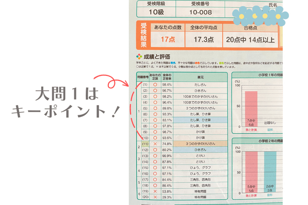 算数検定１１級合格のポイント