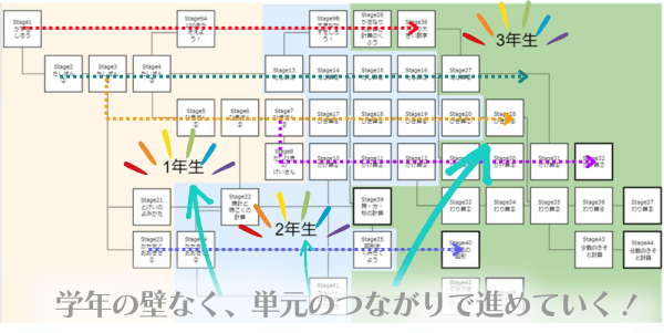 RISU算数おすすめのポイントは学習の進め方