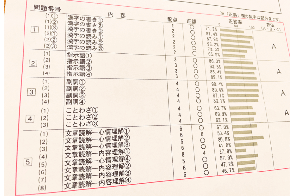 １年生早稲田アカデミーチャレンジテスト結果・感想と保護者会の話 -