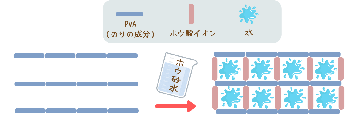 スライムがどうして固まるのか原理